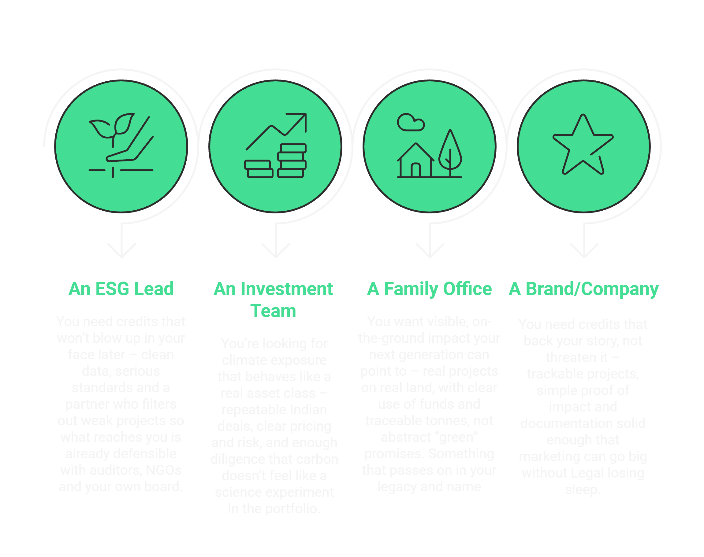 Four types of buyers: An ESG Lead managing ESG reports, An Investment Team exploring climate portfolios, A Family Office seeking real-world impact, and A Brand/Company building reputation through climate action